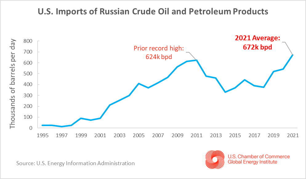 Record High Russian Oil Imports Show Need for Smarter Domestic Energy